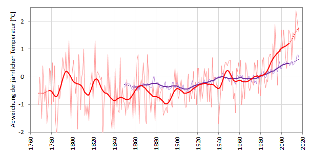 Entwicklung der mittleren Jahrestemperatur