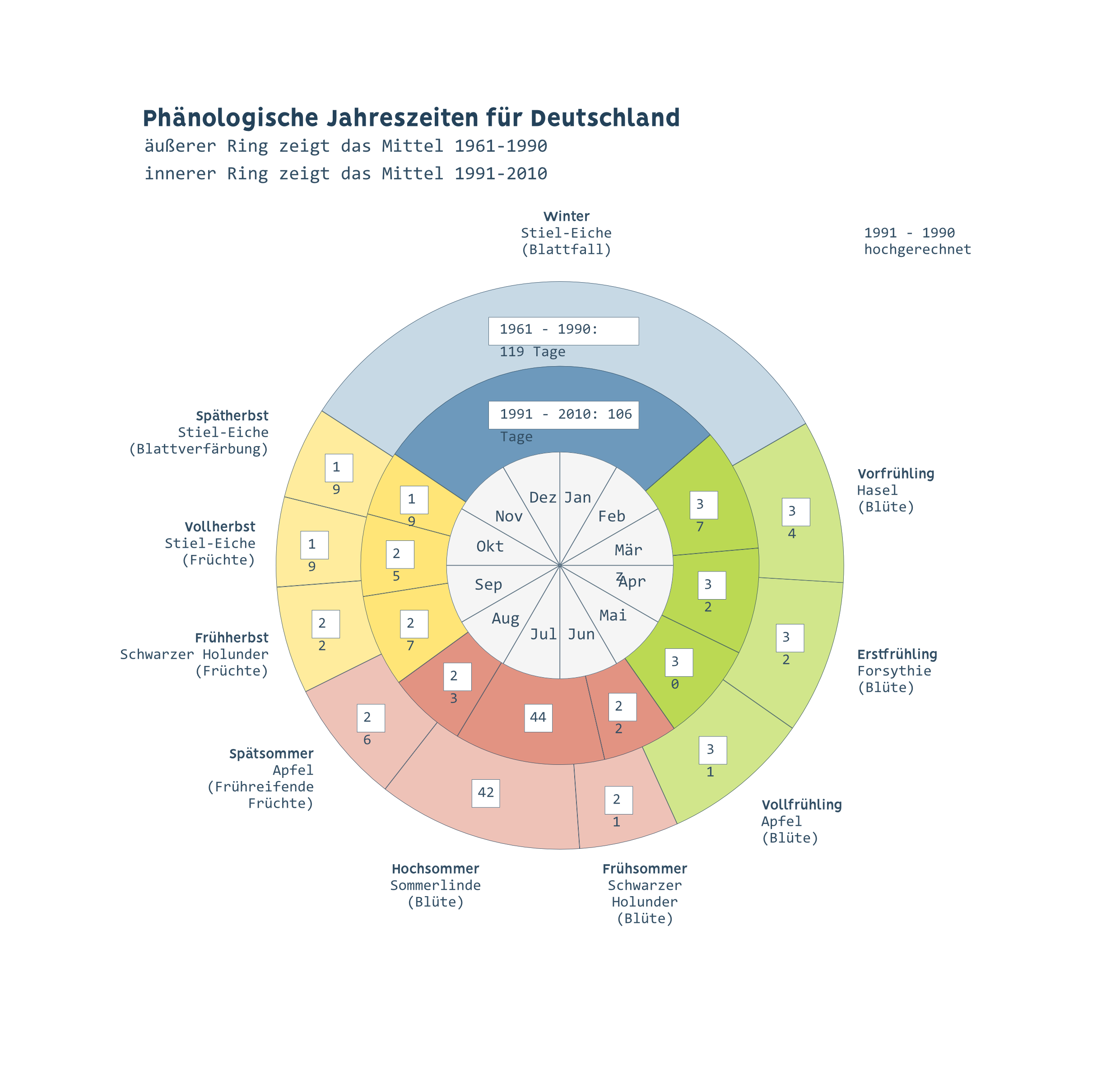 Abb. 4: Phänologische Uhr (Quelle: An overview of the phenological observation network and the phenological database of
Germany's national meteorological service (Deutscher Wetterdienst)
F. Kaspar, K. Zimmermann, and C. Polte-Rudolf
Adv. Sci. Res., 11, 93–99, https://doi.org/10.5194/asr-11-93-2014, 2014 )